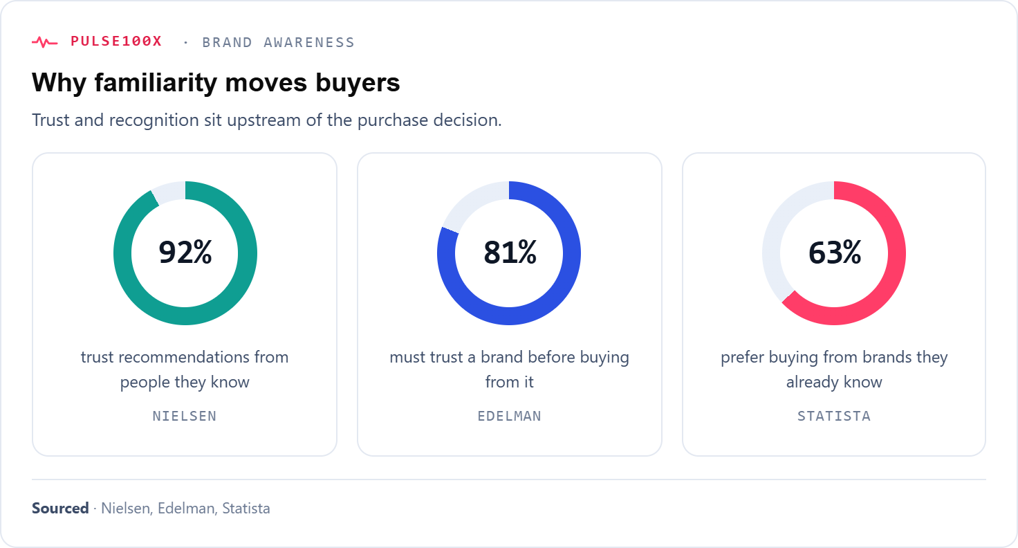The brand awareness ladder