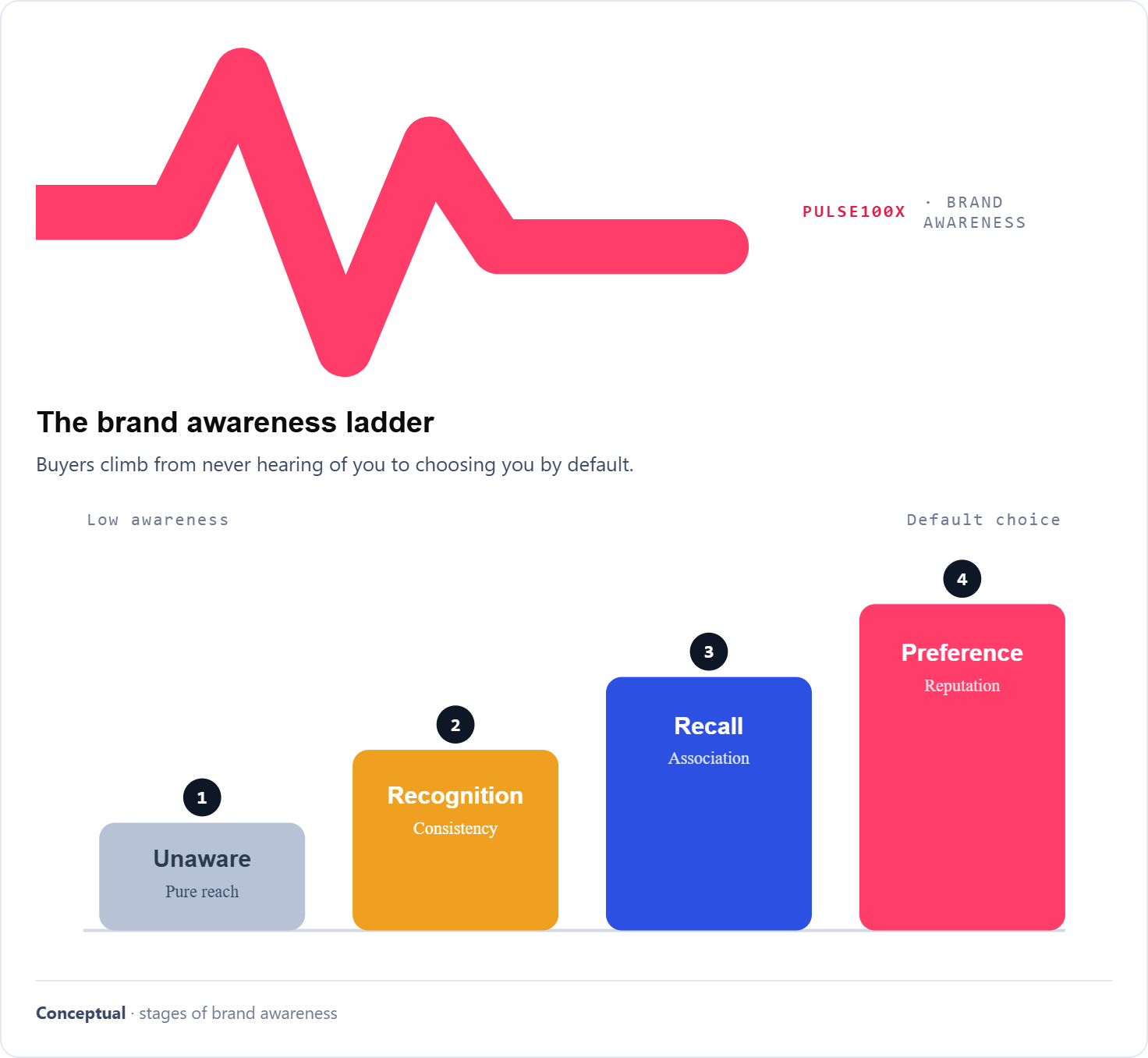 Why brand awareness drives growth